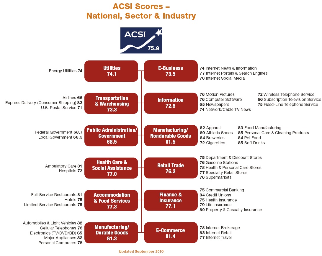 ACSI 측정대상 공공 및 서비스 영역별 만족도