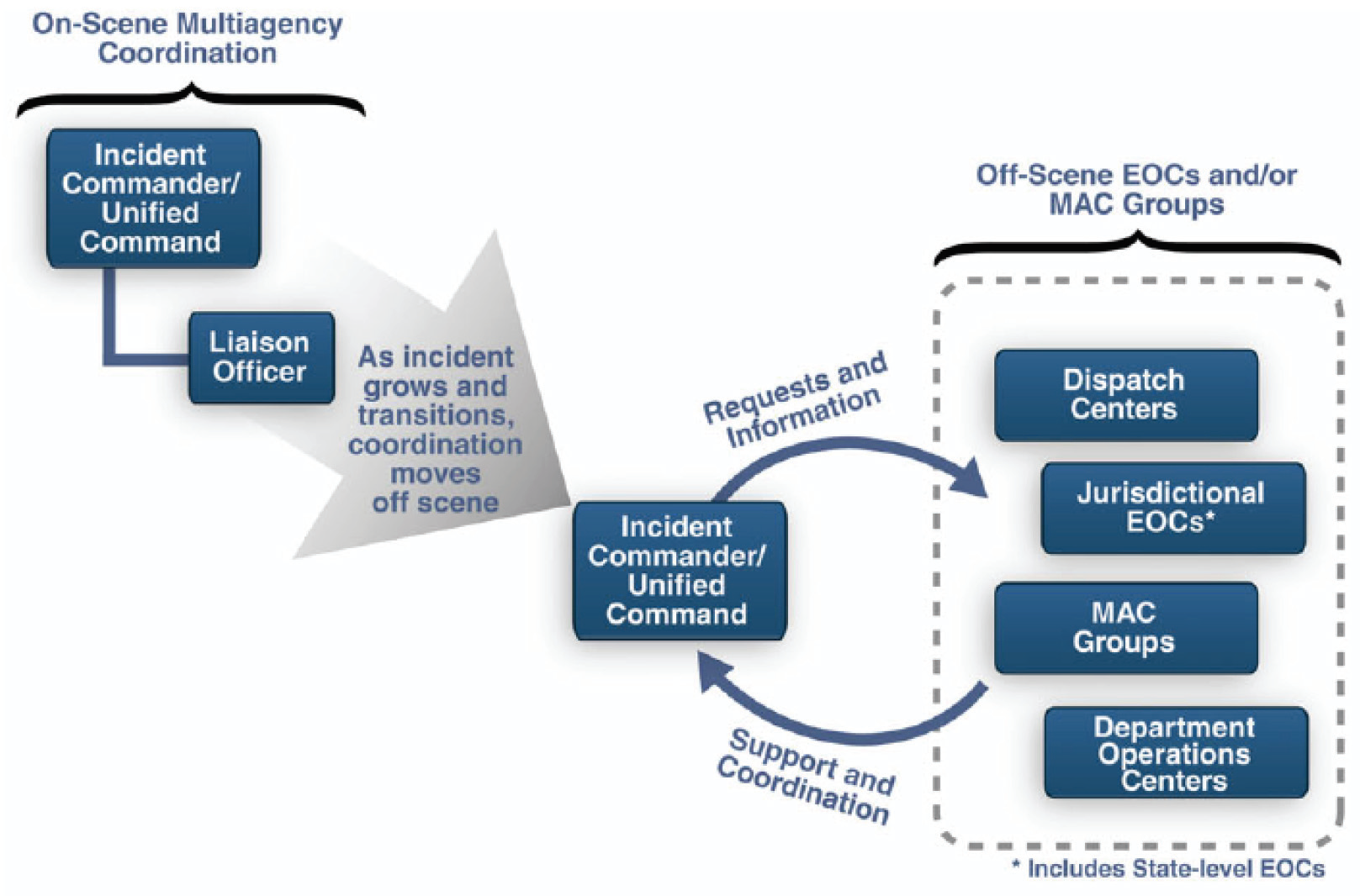 MACS(Multi Agency Coordination System)의 개념도