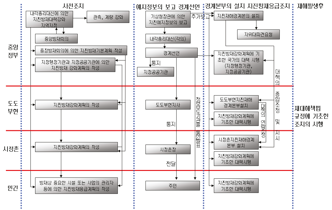 대규모지진대책특별법에 의한 주요 조치