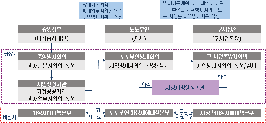 일본 방재조직의 운영체제