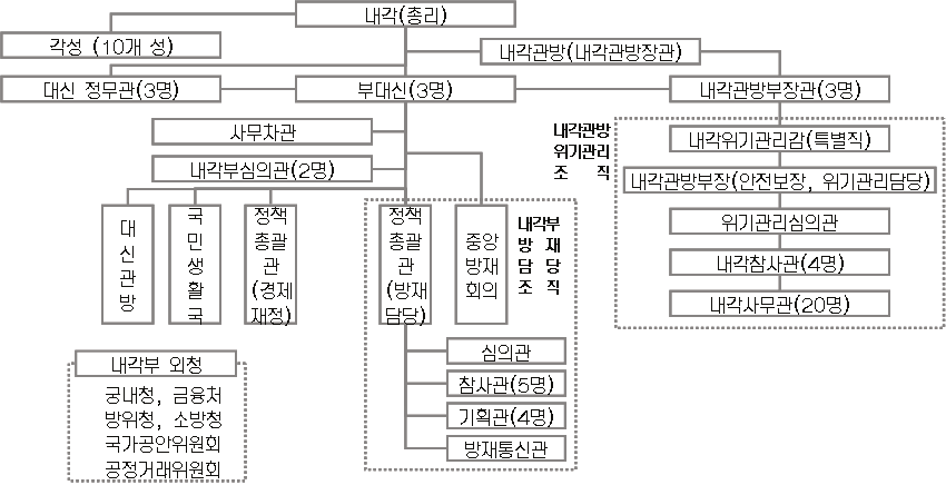 일본의 중앙 위기관리 체제