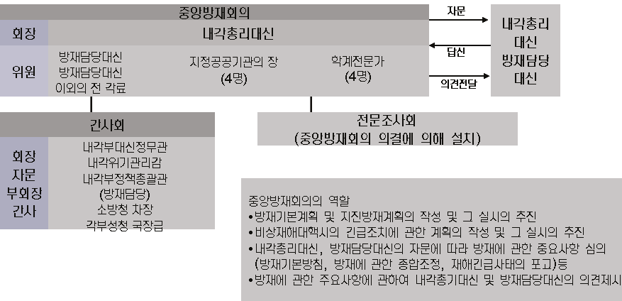 일본중앙방재회의 구성도