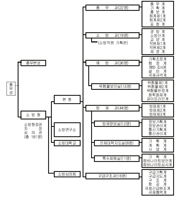 일본의 총무성 소방청 조직구성