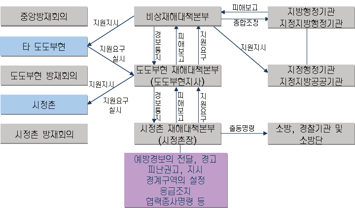 재해 발생 시 비상재해대책본부 구성