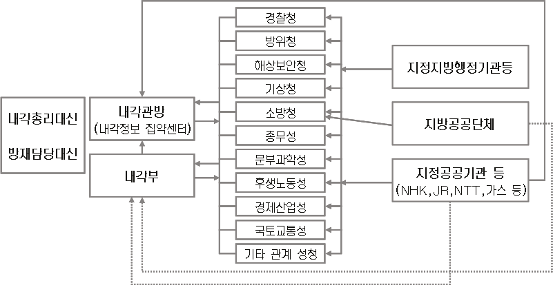 일본정부의 재해발생 시 정보의 흐름