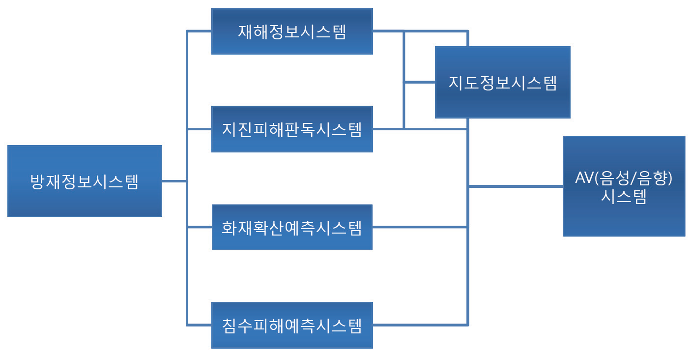 동경도 방재정보시스템 개념도