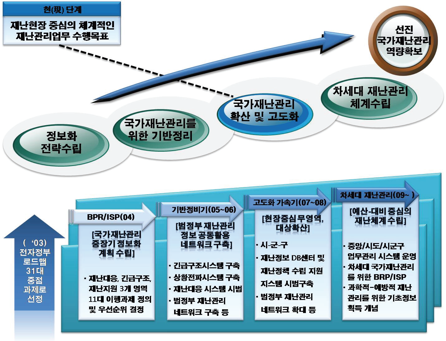 국가 재난관리 정보화 추진단계