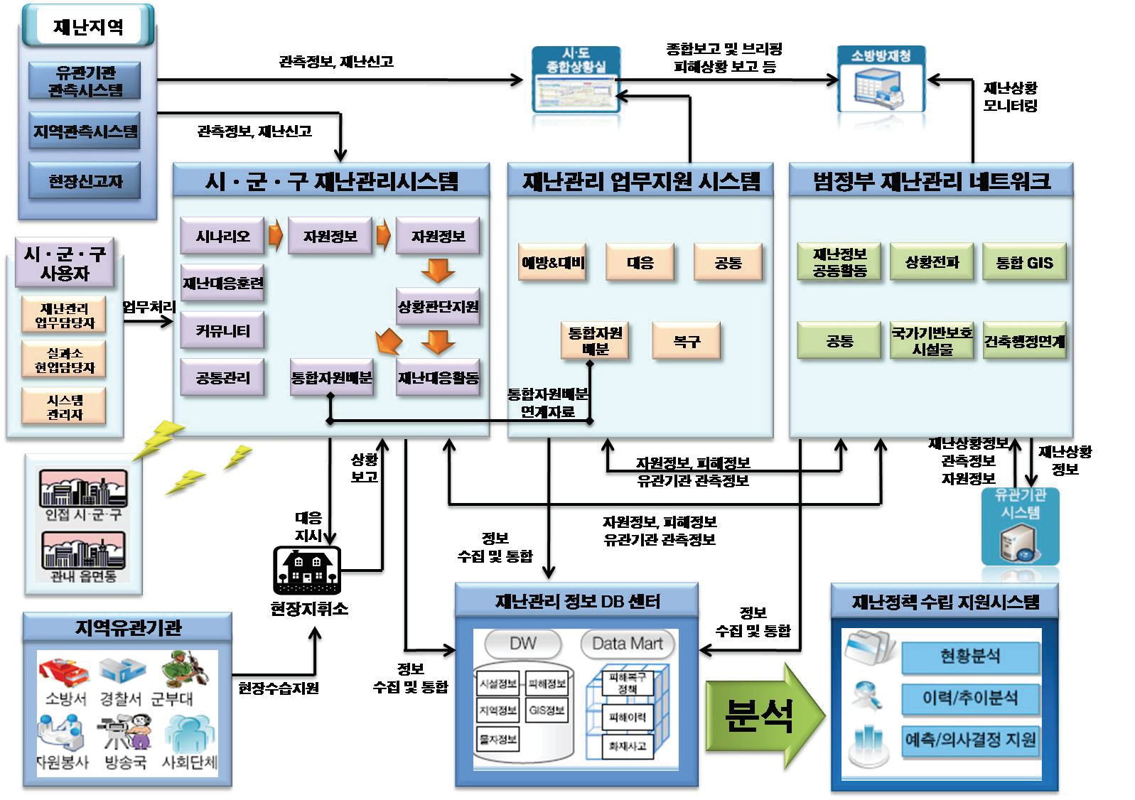 국가 재난관리 시스템 구성 및 유관기관 간 관계