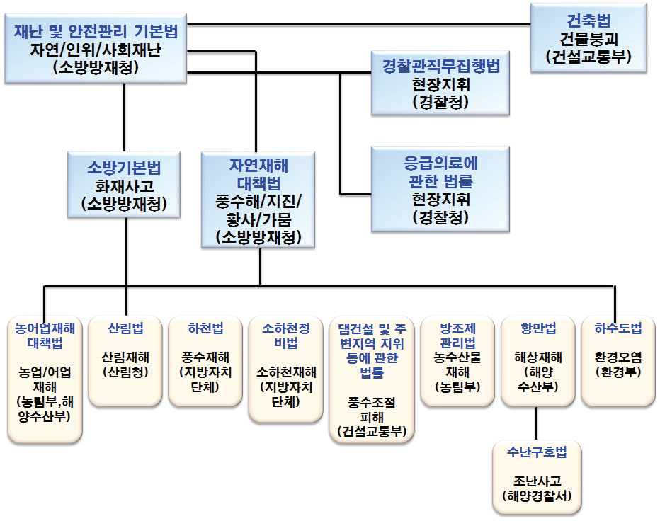 재난관련 법령의 연관도