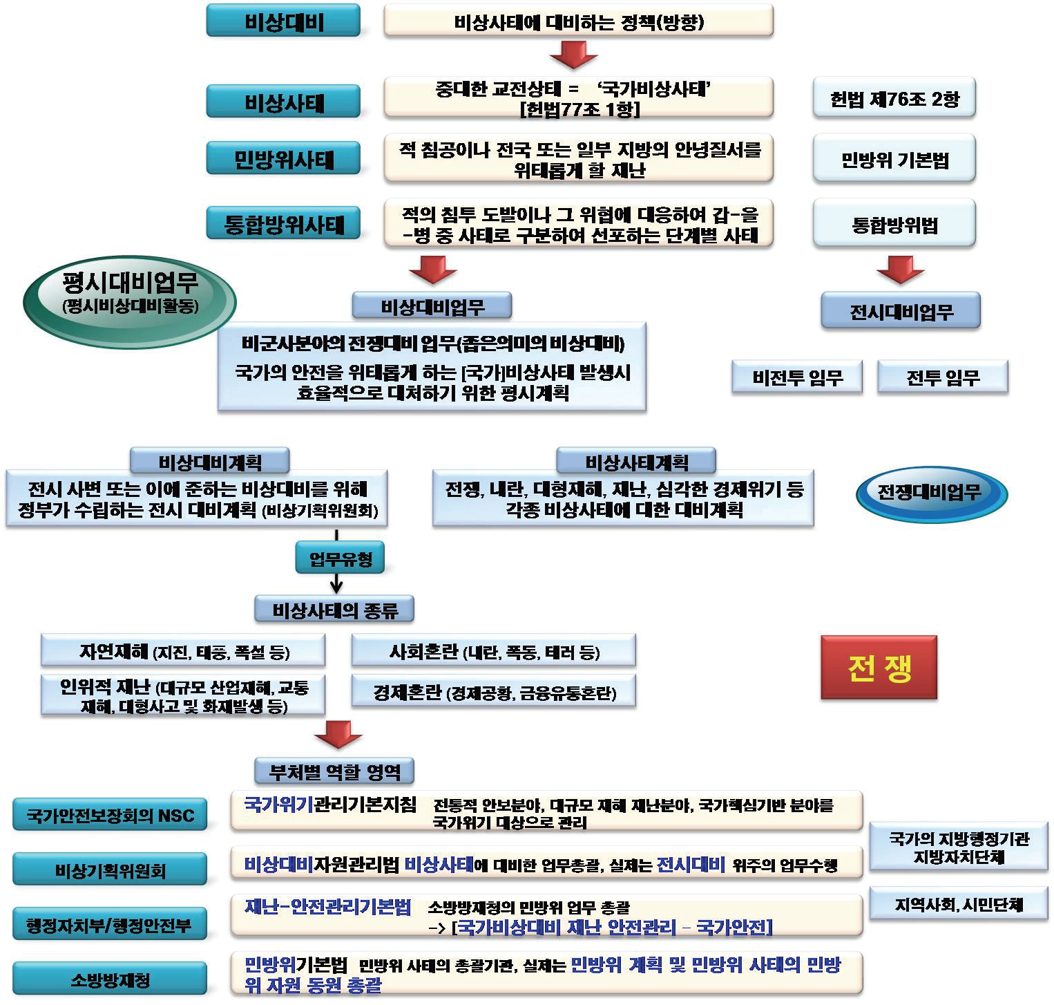 재난 및 안전관련 법령 및 재난안전관련 조직의 역할과 기능