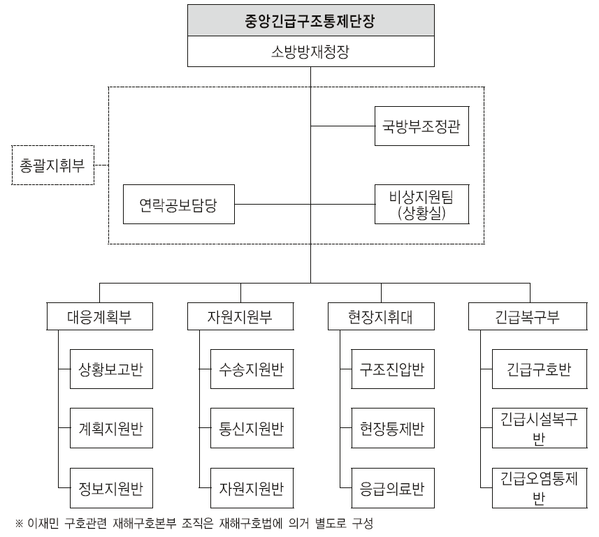 재난 및 안전관리의 집행구조 - 중앙긴급구조통제단장