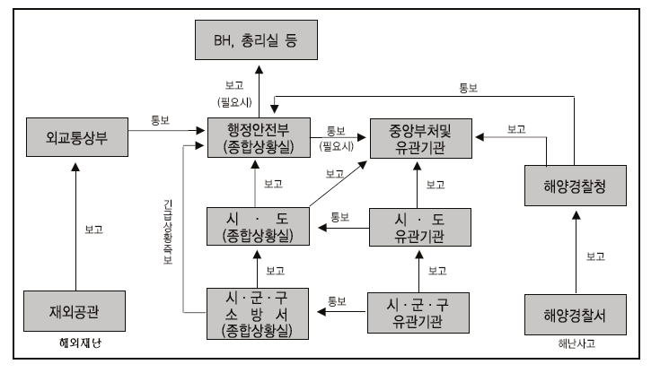 평상시 정보의 흐름