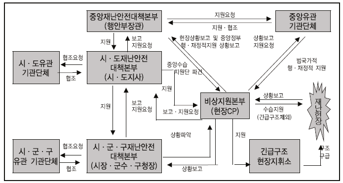 비상시 정보의 흐름