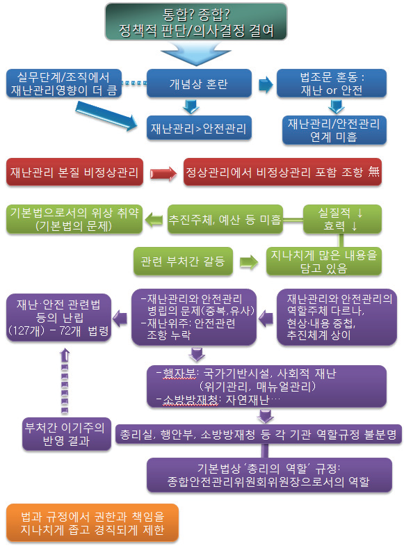 법/제도 분야 브레인스토밍 결과 요약