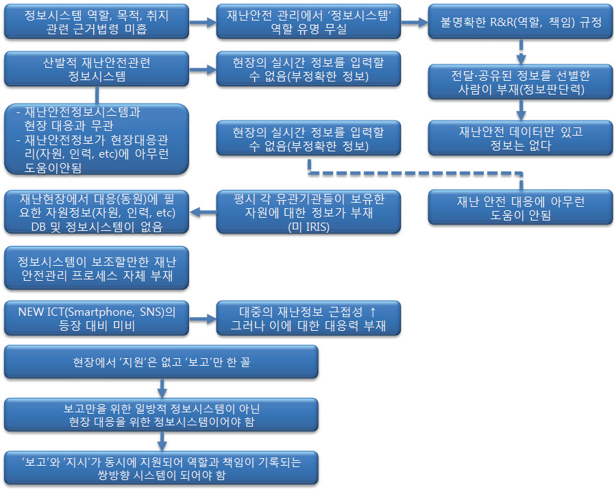 정보시스템 분야 브레인스토밍 결과 요약