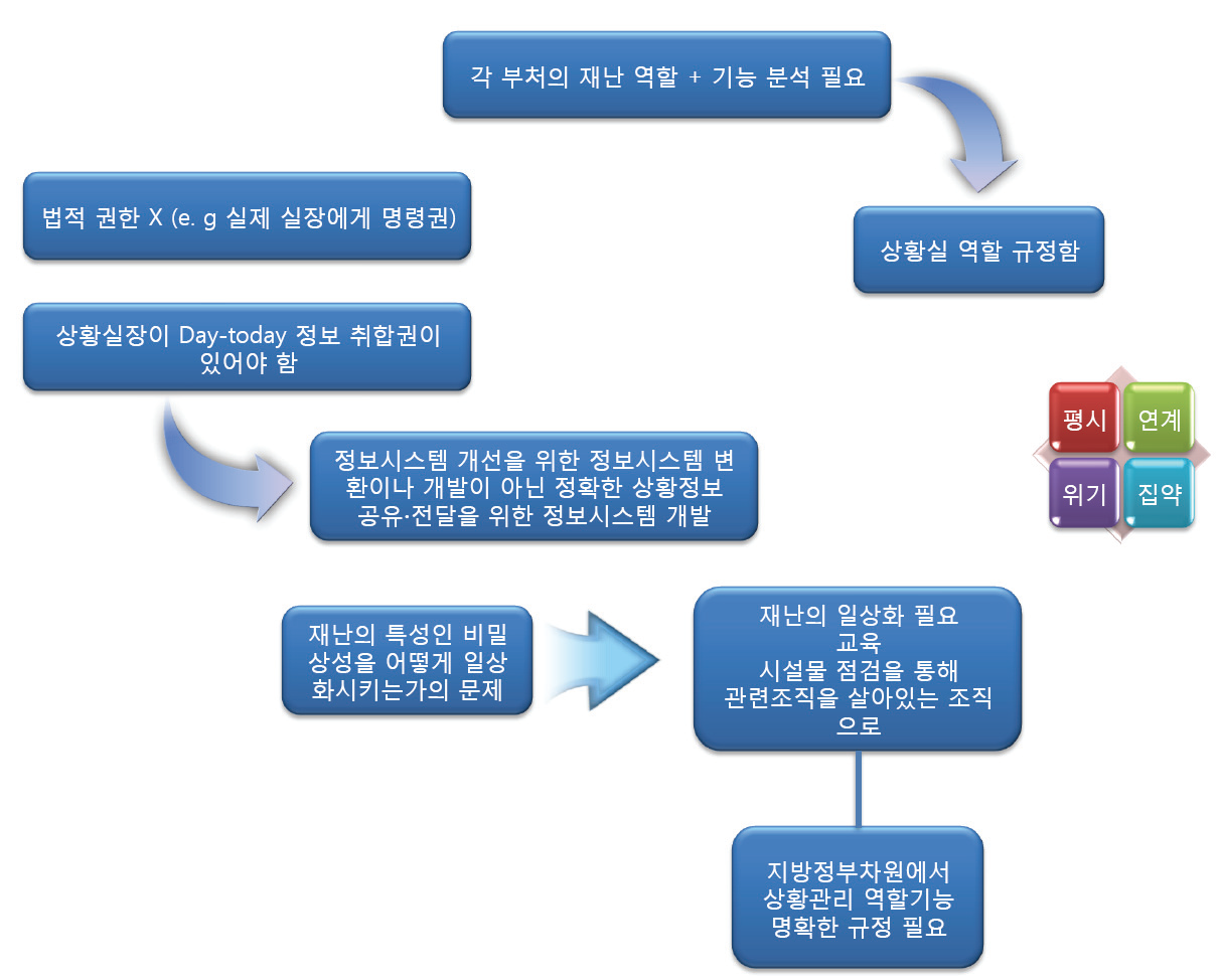 관리 및 운영 분야 브레인스토밍 결과 요약