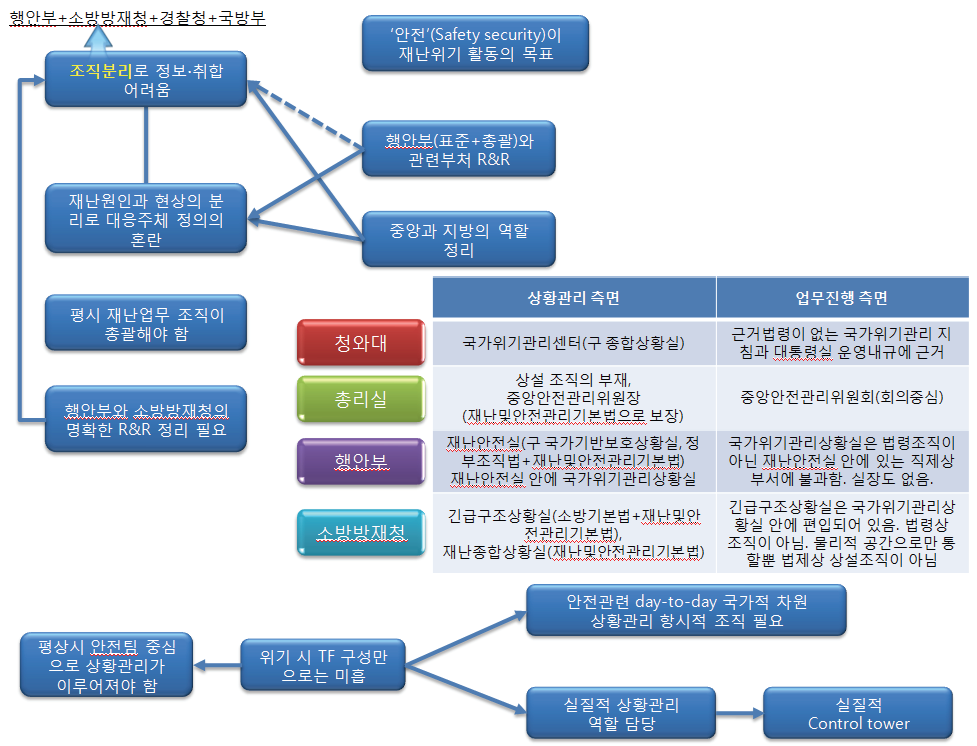 조직 분야 브레인스토밍 결과 요약