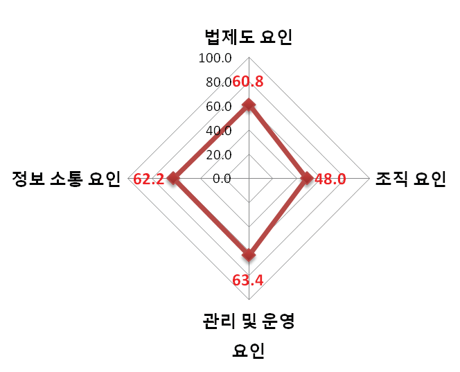 요인별 국내 재난 및 안전관리 효과성 - 평균 점수