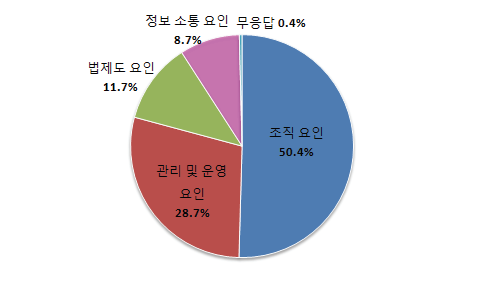 재난 및 안전관리 효과성 제고를 위해 개선해야 할 요인