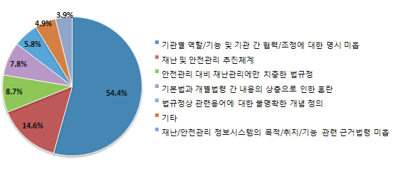 재난 및 안전관리 법령의 문제점