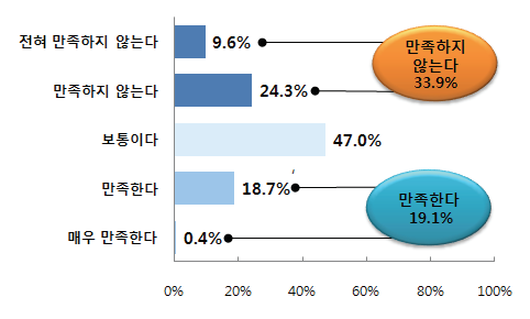 행정안전부의 재난 및 안전관리 총괄?조정 업무 수행 능력 평가