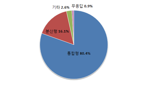 향후 효율적인 재난 및 안전관리를 위한 적합한 방식