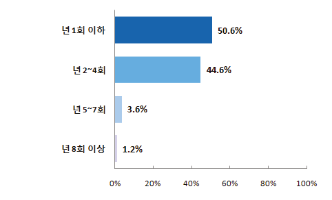 교육 훈련 참여 횟수