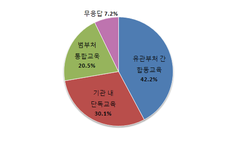 교육훈련 방식