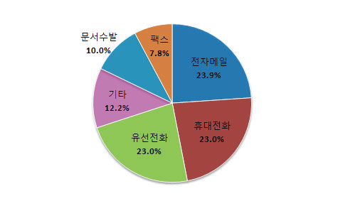 정보 전달 시 통신 수단