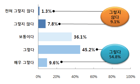 현재 사용하고 있는 통신 수단의 효과성