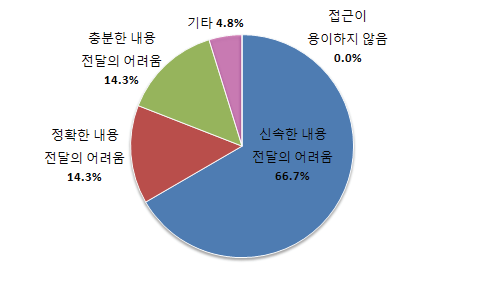 통신 수단의 문제점