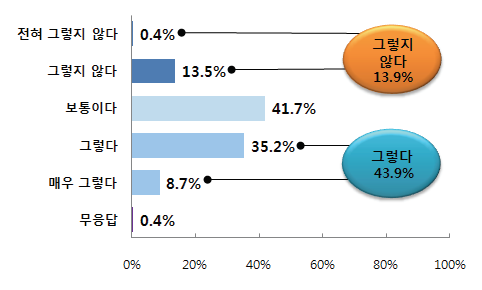 지방정부와 중앙정부 간 정보의 정확한 전달 및 공유 - 재난(예방-대비 단계)