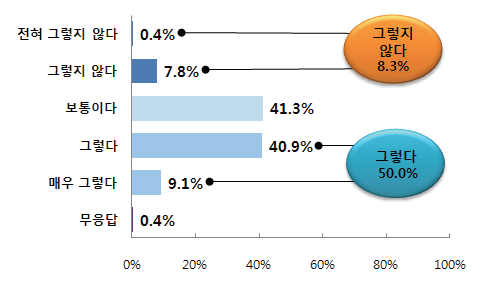 지방정부와 중앙정부 간 정보의 정확한 전달 및 공유 - 재난(대응-복구 단계)