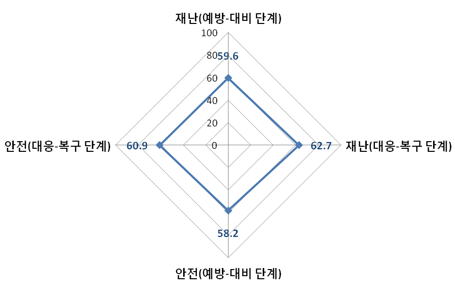 지방정부와 중앙정부 간 정보의 정확한 전달 및 공유 - 평균 점수