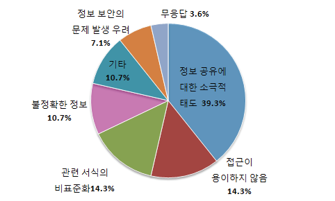 원활한 정보흐름을 저해하는 장애요인