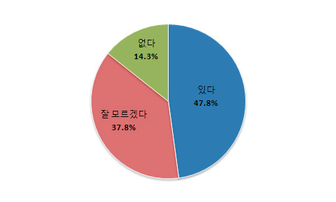 재난현장 대응에 필요한 자원정보 DB 및 정보시스템 여부