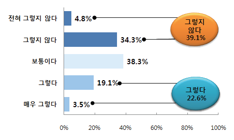 재난 및 안전관리 업무수행 관련 새로운 정보통신기술 활용 여부