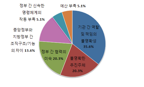 중앙 유관부처들 간 협조가 이루어지지 않는 이유