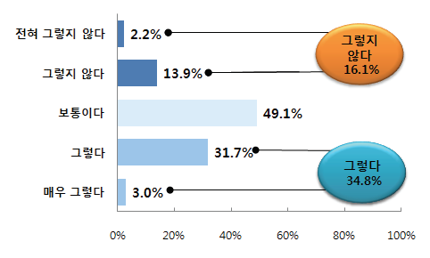 재난 및 안전관리 관련 중앙정부와 지방정부 간 협력 정도