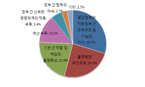 중앙정부와 지방정부 간 협력이 이루어지지 않는 이유