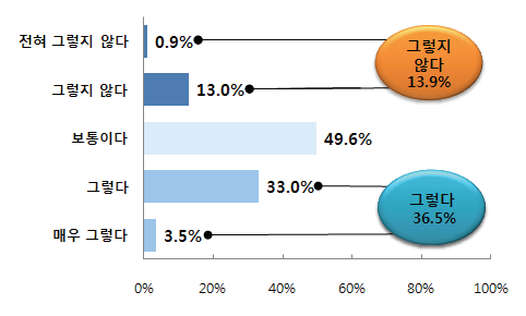 중앙정부와 지방정부 간 지휘체계 및 협력네트워크 작동 - 안전(예방-대비 단계)