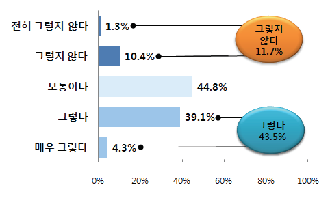 중앙정부와 지방정부 간 지휘체계 및 협력네트워크 작동 - 안전(대응-복구 단계)