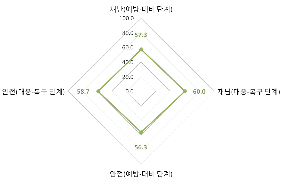 중앙정부와 지방정부 간 지휘체계 및 협력네트워크 작동 - 평균 점수