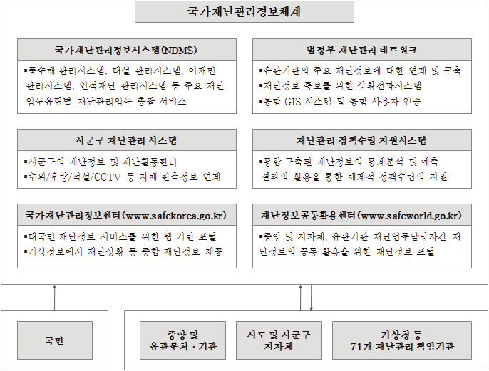 국가재난관리 정보체계