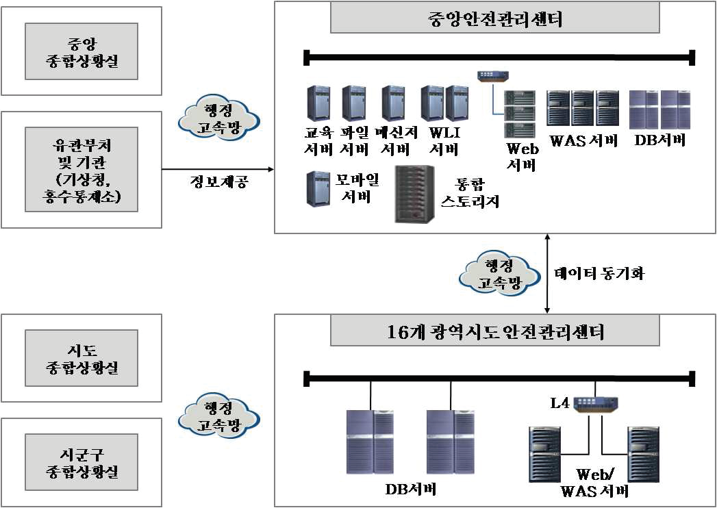 국가재난관리정보시스템(NDMS)개념도