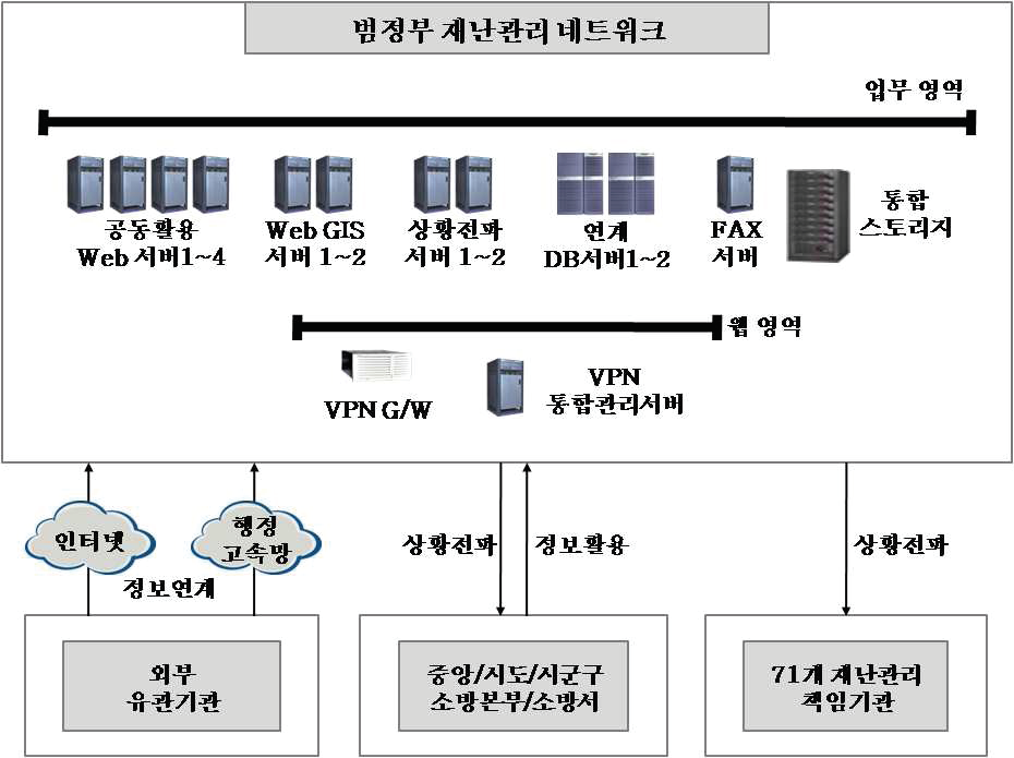 범정부재난관리네트워크 개념도