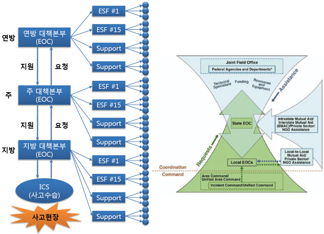 미국의 재난관리-현장중심 지역중심의 재난관리
