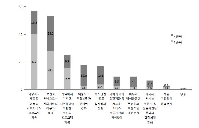 지역사회서비스 투자사업의 성과