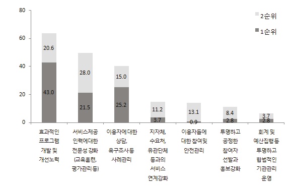 제공기관이 가장 중점을 두어야 할 기능