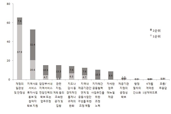 정부나 지자체로부터 지원 받기를 기대하는 내용